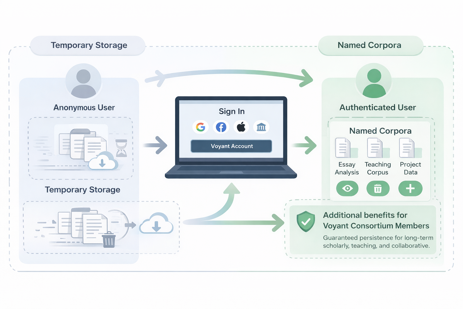 Conceptual visual showing the shift from temporary anonymous corpus use to account-based persistence in Voyant